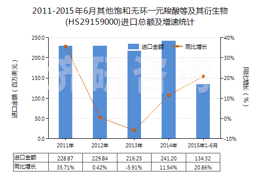 2011-2015年6月其他飽和無(wú)環(huán)一元羧酸等及其衍生物(HS29159000)進(jìn)口總額及增速統(tǒng)計(jì)